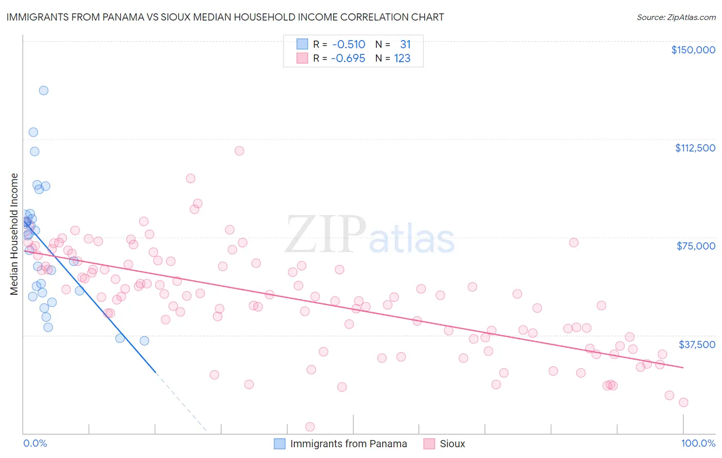 Immigrants from Panama vs Sioux Median Household Income