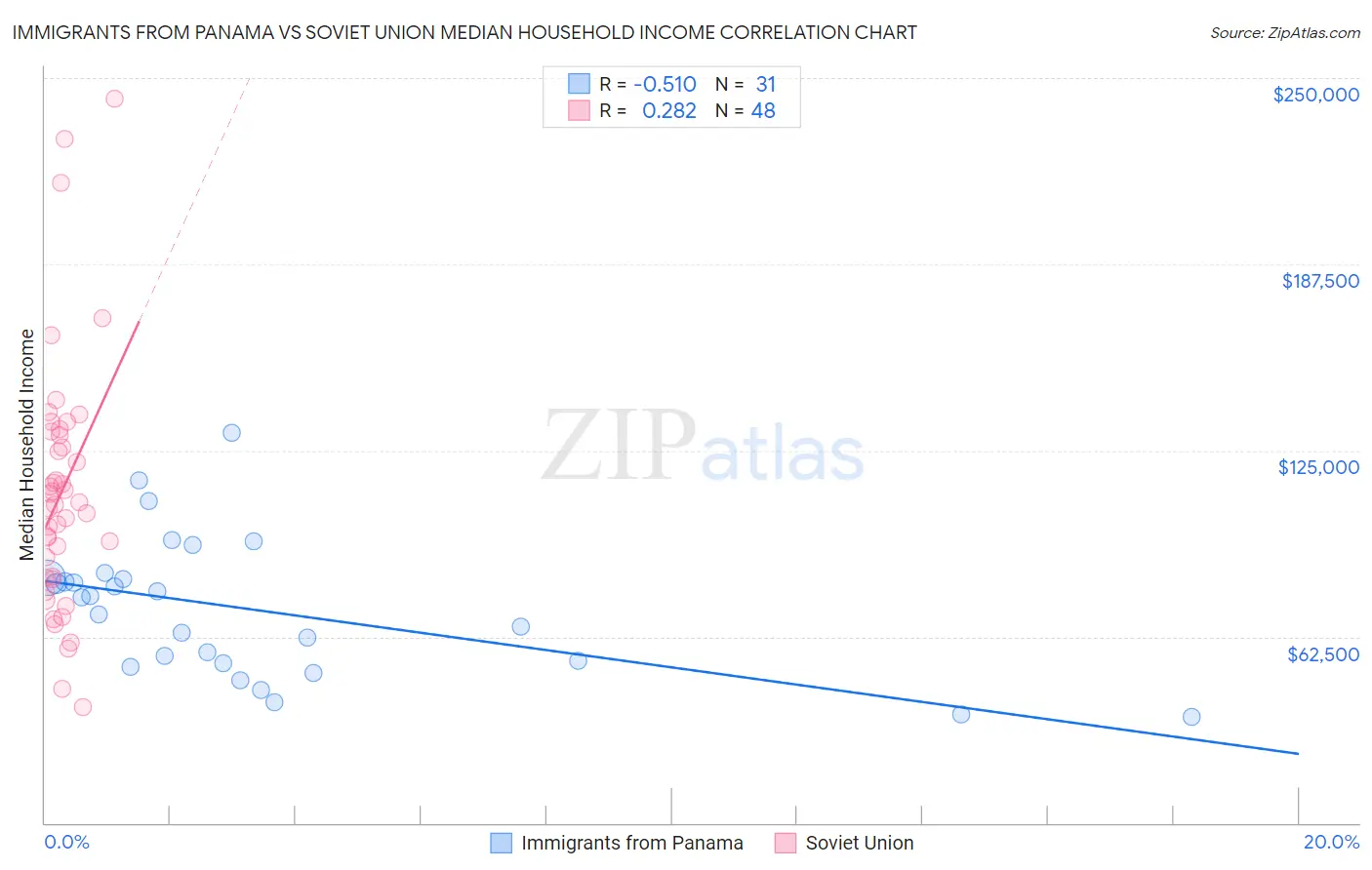 Immigrants from Panama vs Soviet Union Median Household Income