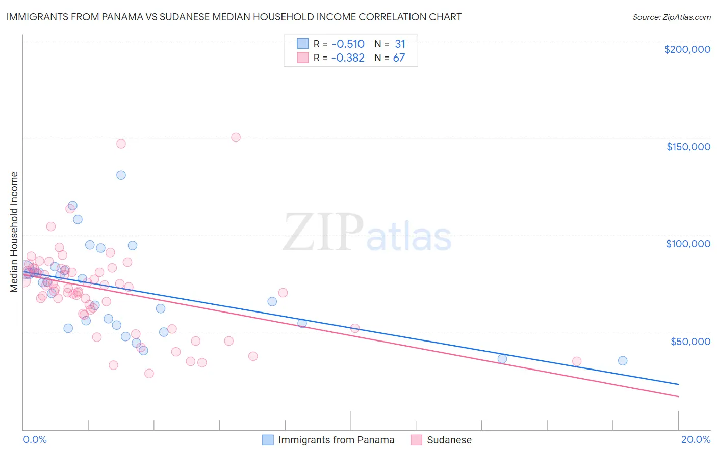 Immigrants from Panama vs Sudanese Median Household Income