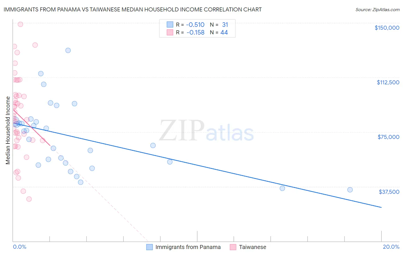 Immigrants from Panama vs Taiwanese Median Household Income