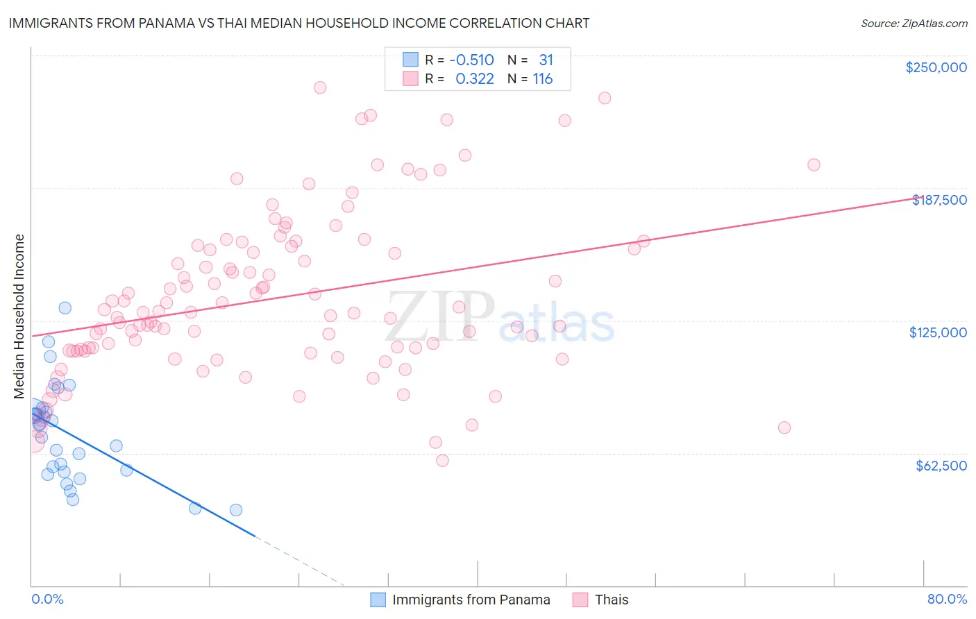 Immigrants from Panama vs Thai Median Household Income