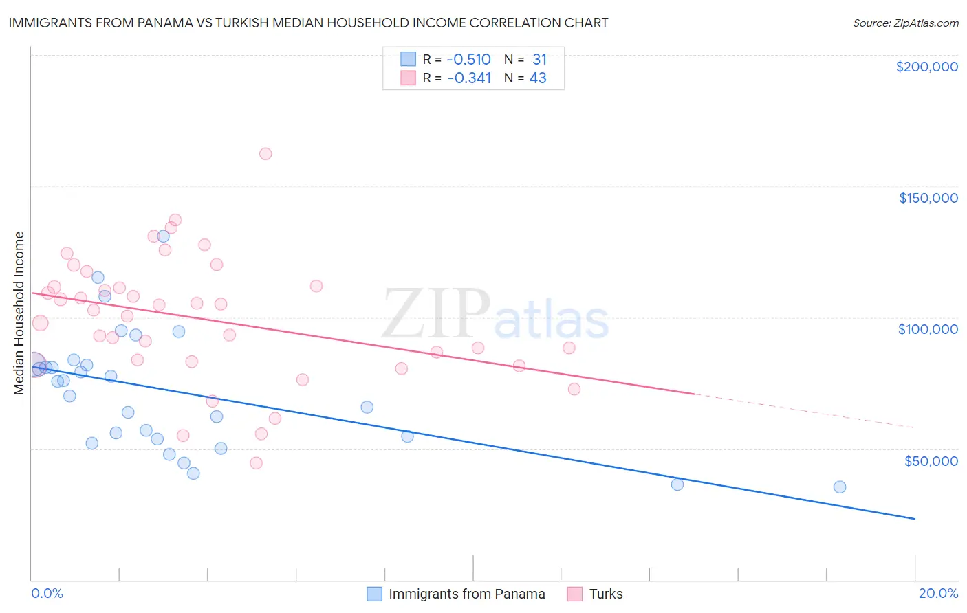 Immigrants from Panama vs Turkish Median Household Income