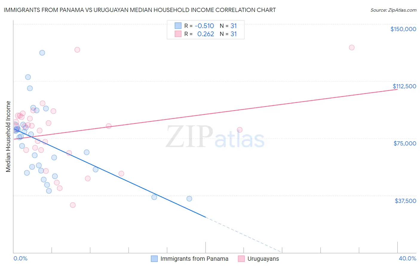 Immigrants from Panama vs Uruguayan Median Household Income