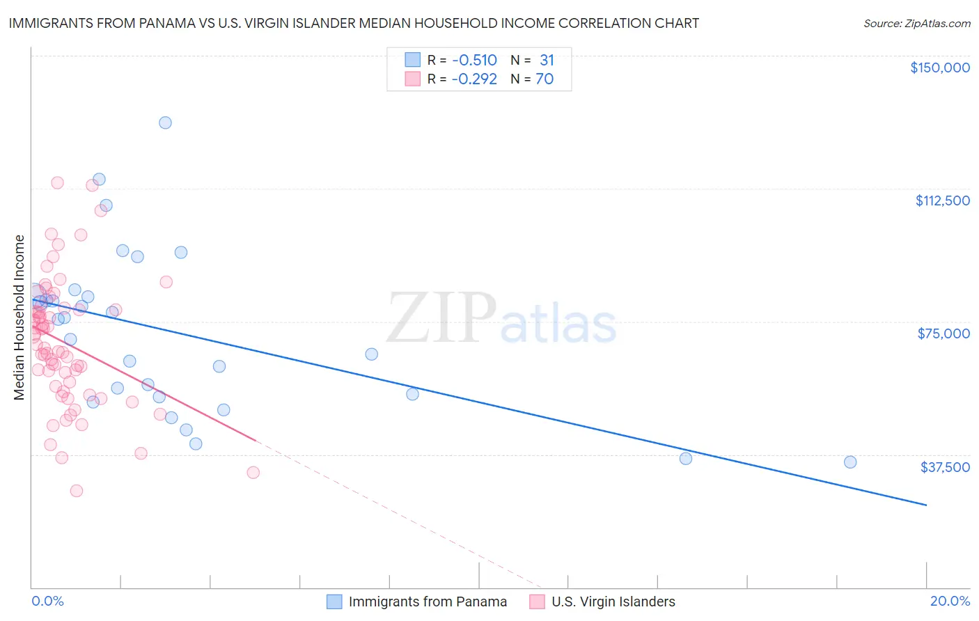 Immigrants from Panama vs U.S. Virgin Islander Median Household Income