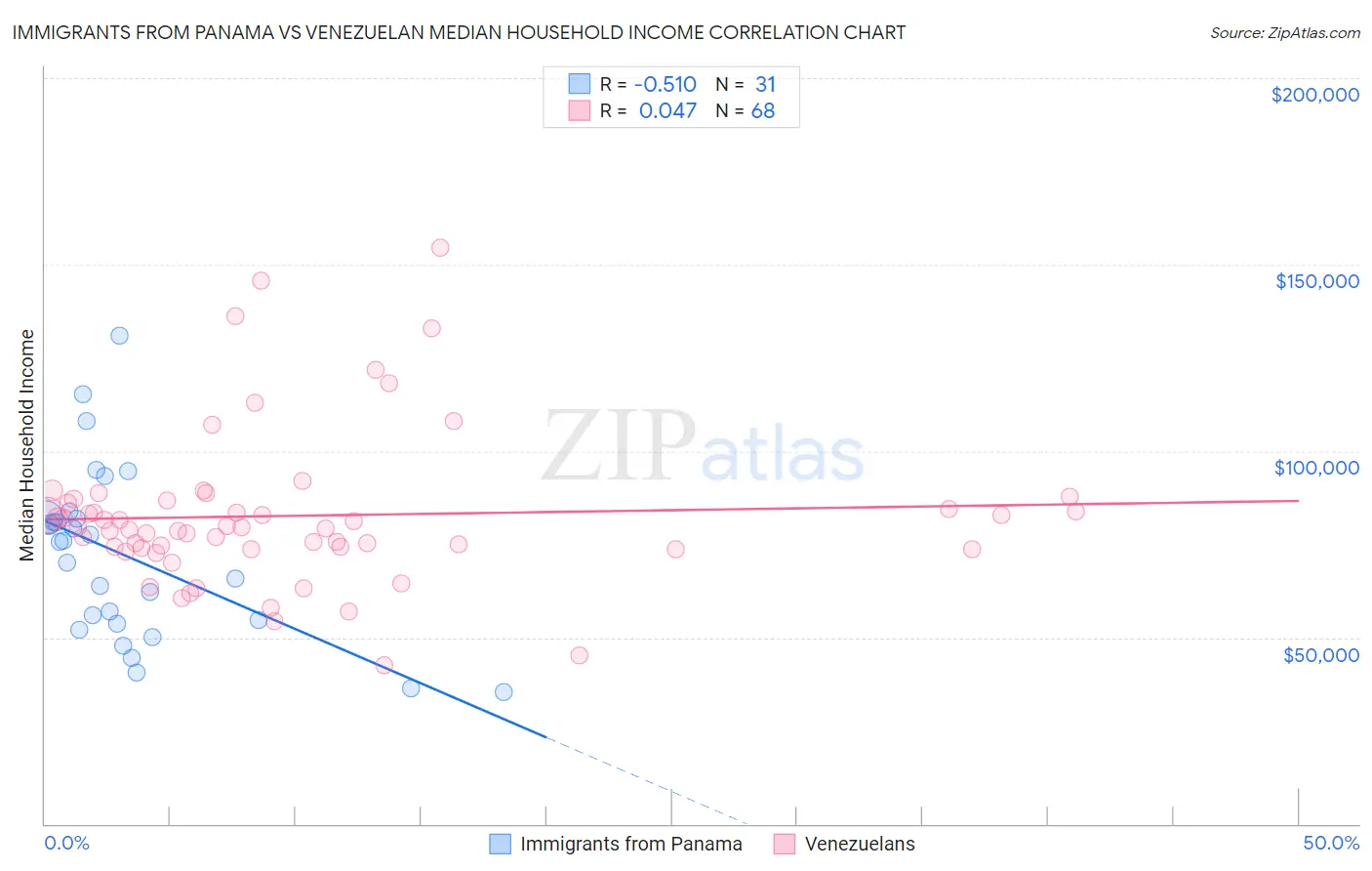 Immigrants from Panama vs Venezuelan Median Household Income