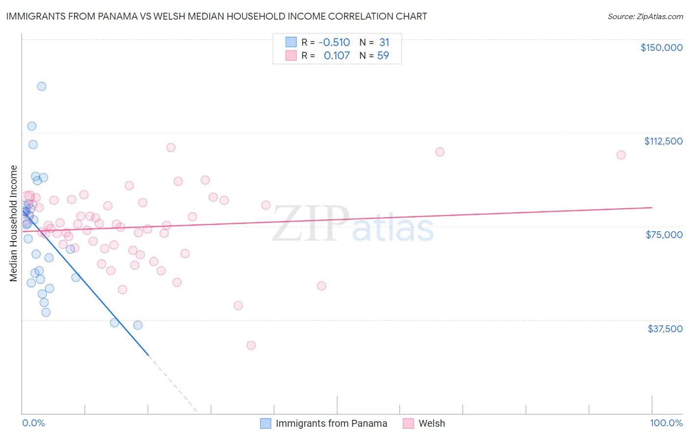 Immigrants from Panama vs Welsh Median Household Income