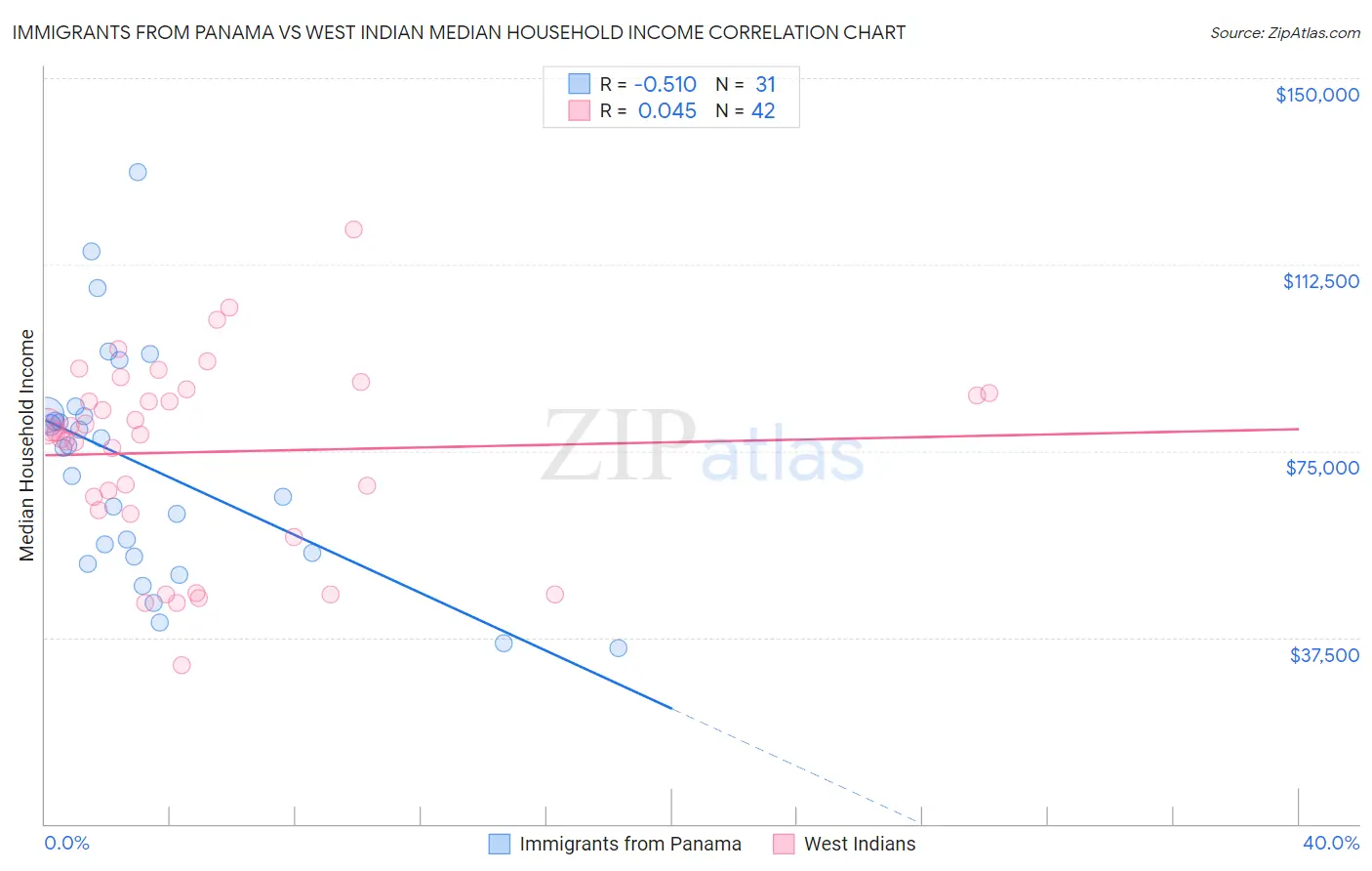 Immigrants from Panama vs West Indian Median Household Income