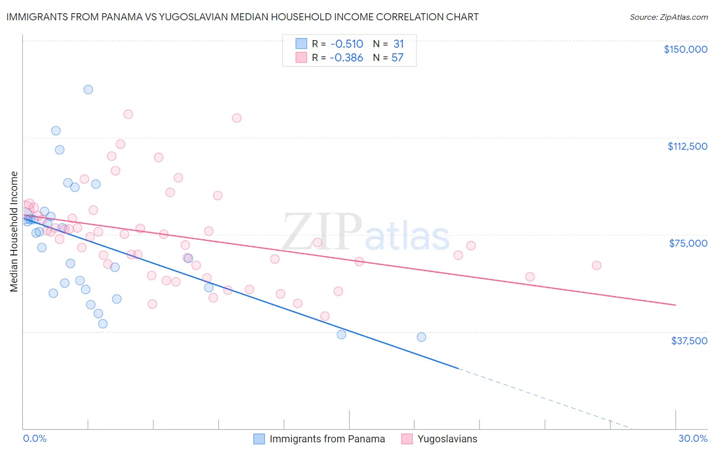 Immigrants from Panama vs Yugoslavian Median Household Income