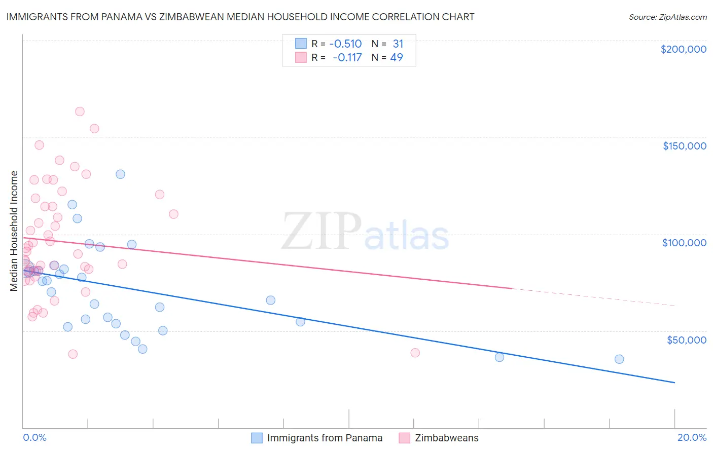 Immigrants from Panama vs Zimbabwean Median Household Income