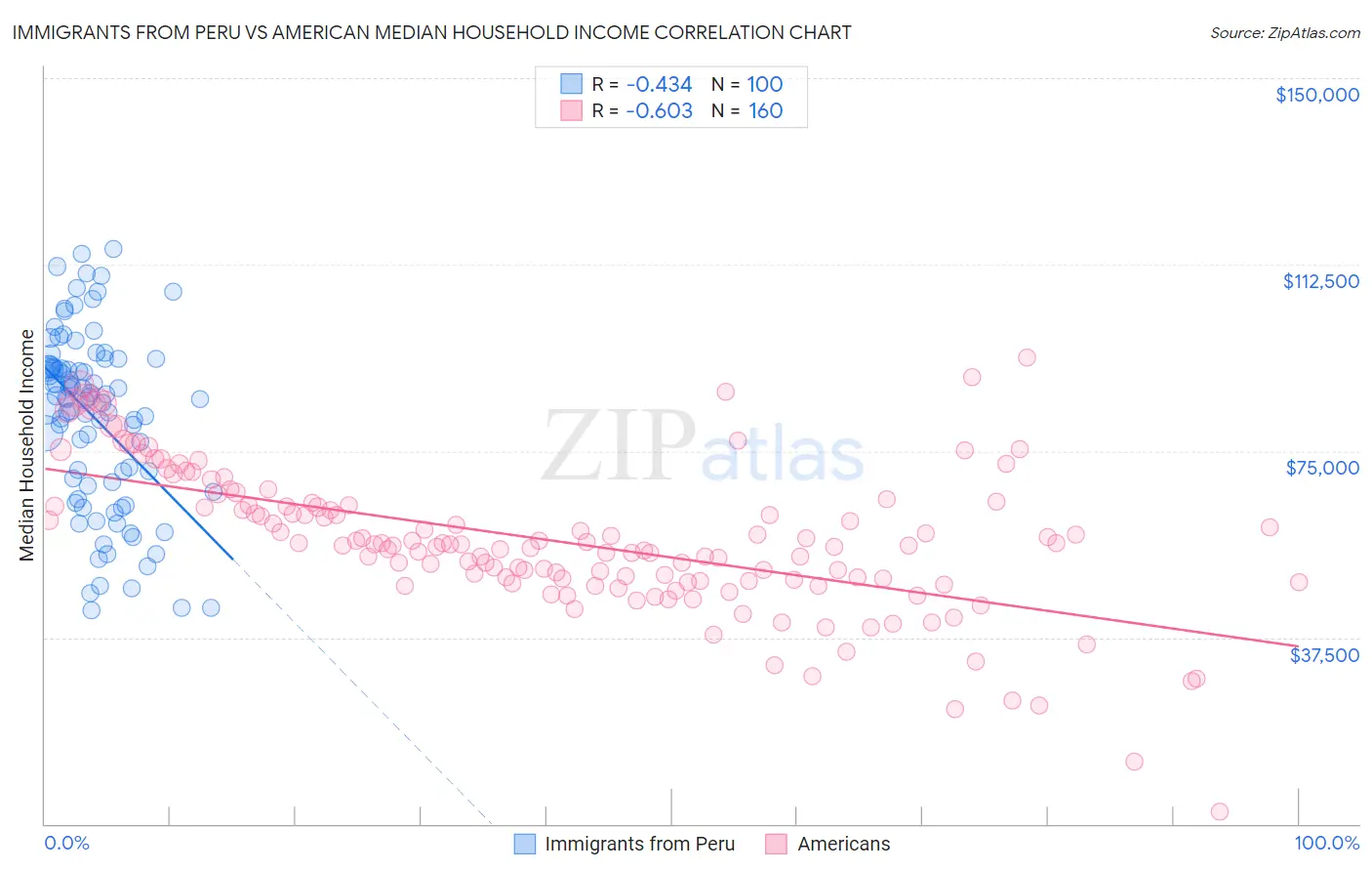 Immigrants from Peru vs American Median Household Income