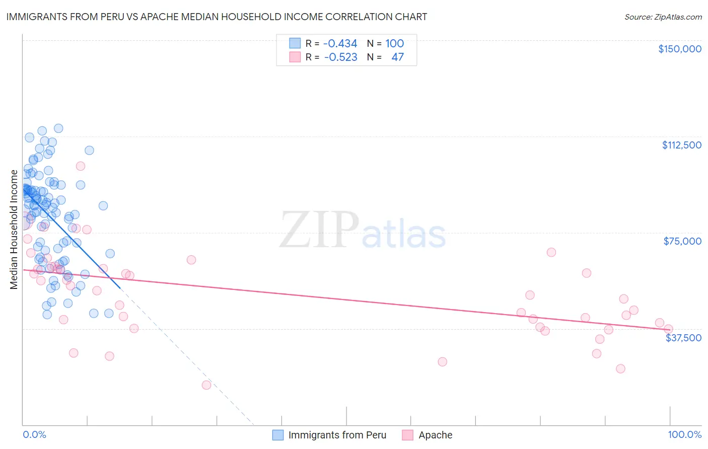 Immigrants from Peru vs Apache Median Household Income