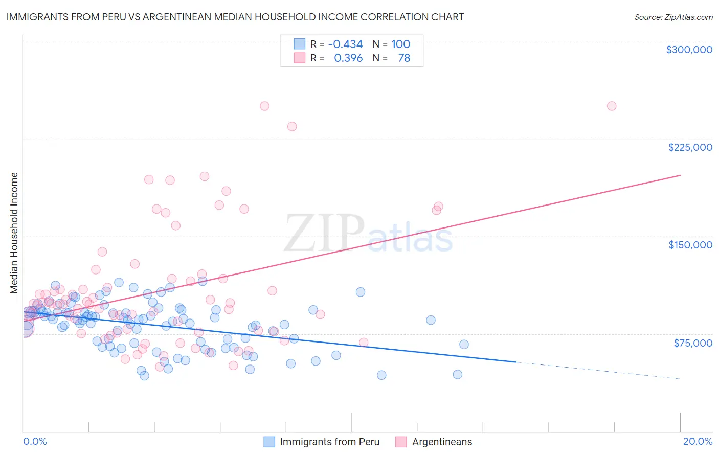 Immigrants from Peru vs Argentinean Median Household Income