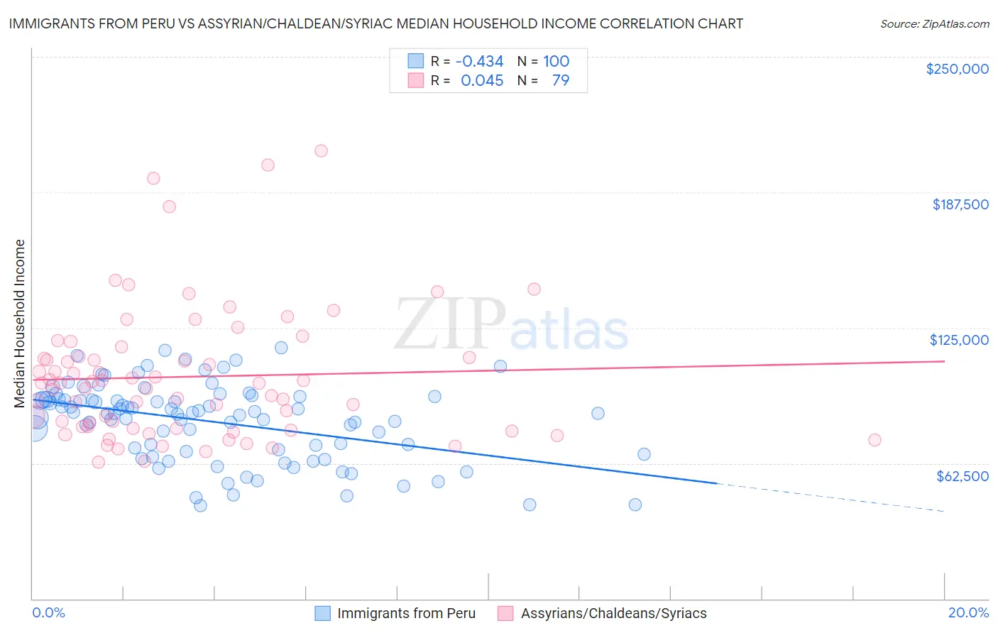 Immigrants from Peru vs Assyrian/Chaldean/Syriac Median Household Income