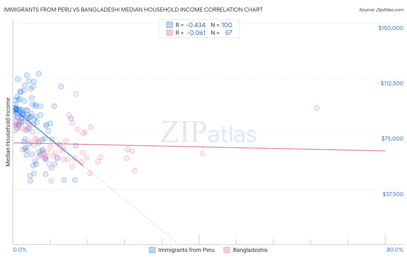 Immigrants from Peru vs Bangladeshi Median Household Income