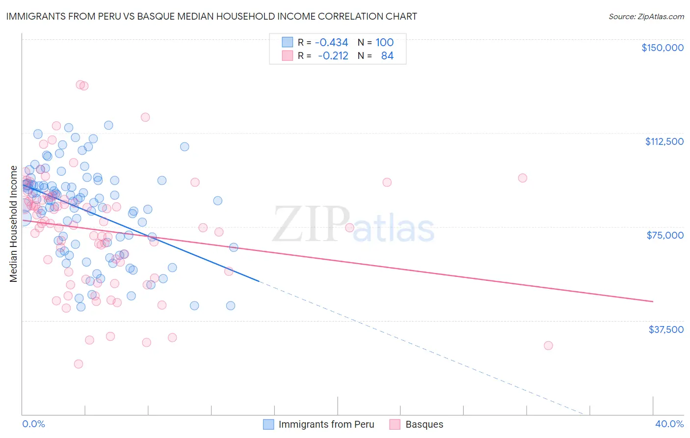 Immigrants from Peru vs Basque Median Household Income