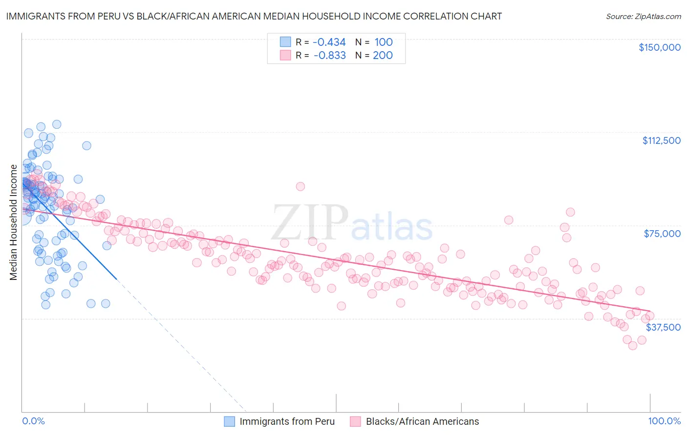 Immigrants from Peru vs Black/African American Median Household Income