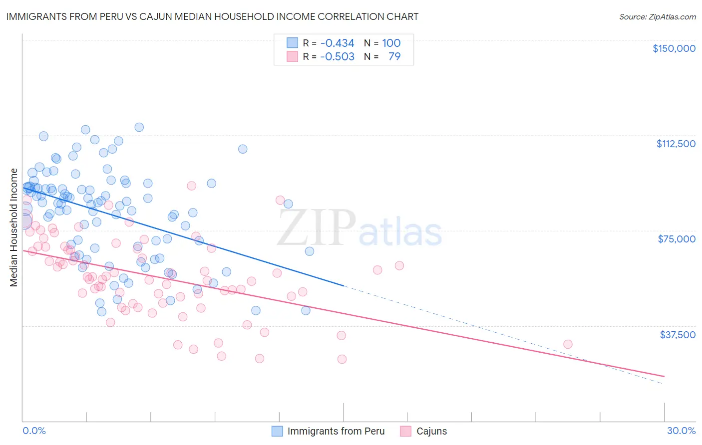 Immigrants from Peru vs Cajun Median Household Income