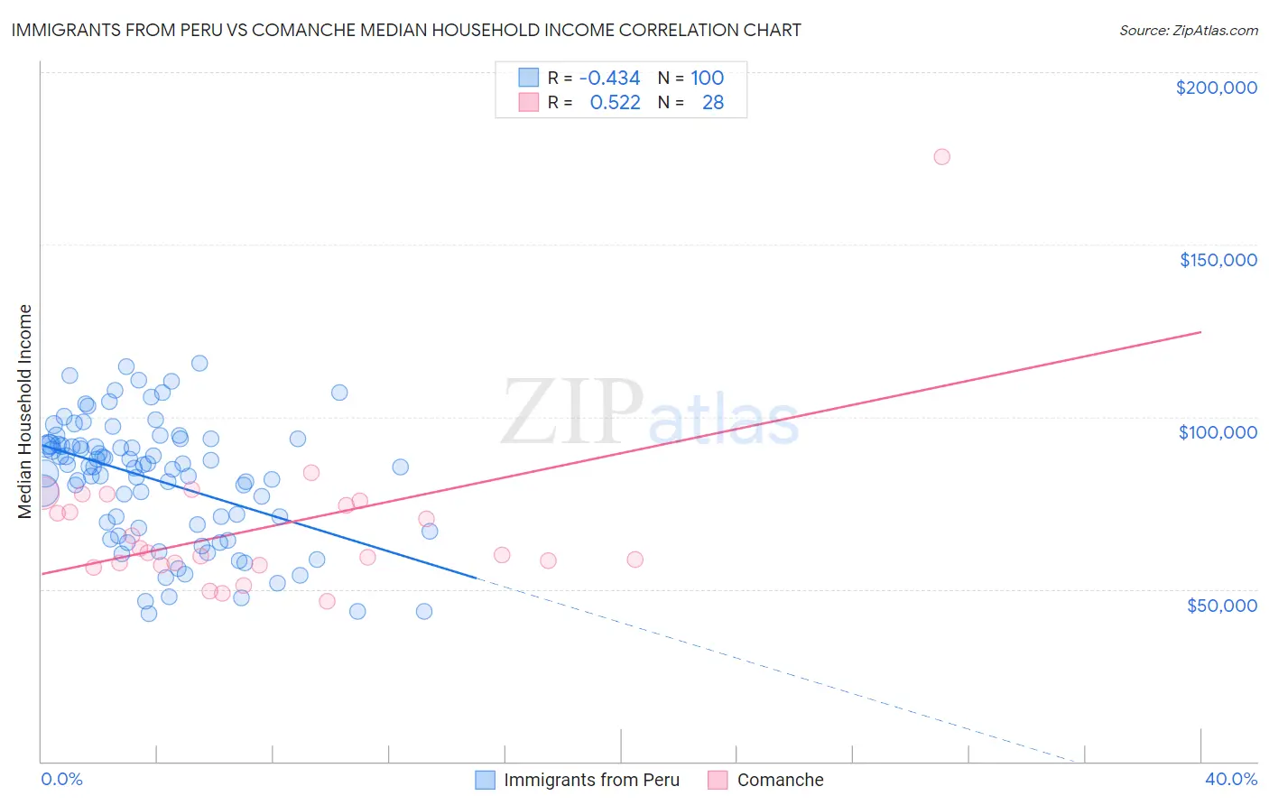 Immigrants from Peru vs Comanche Median Household Income