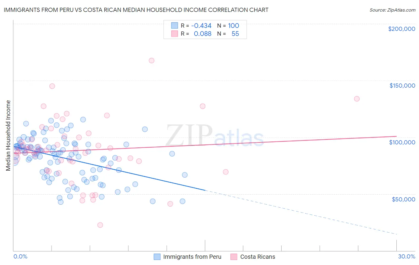 Immigrants from Peru vs Costa Rican Median Household Income