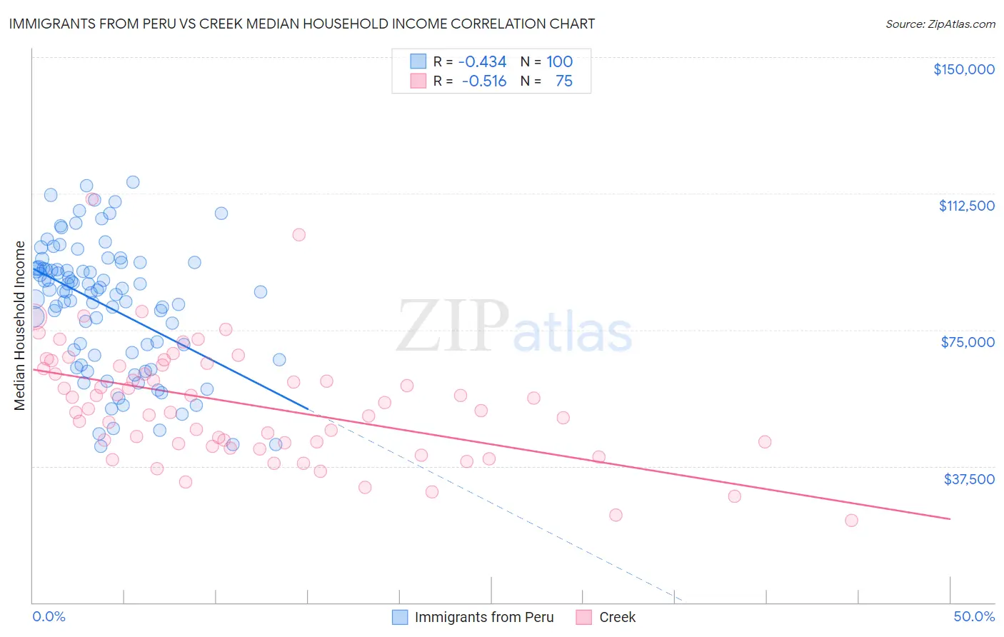 Immigrants from Peru vs Creek Median Household Income