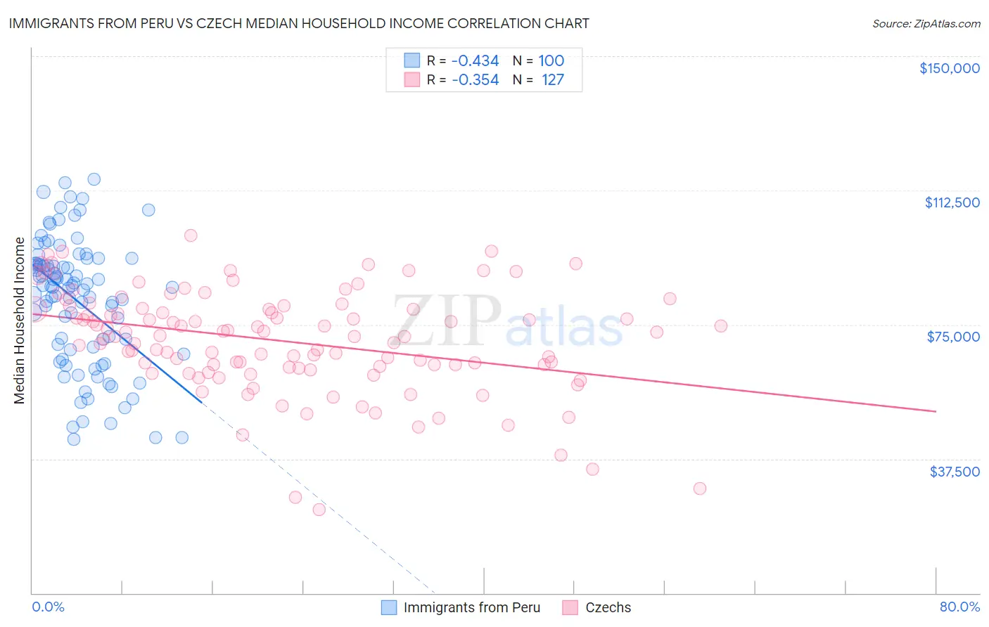 Immigrants from Peru vs Czech Median Household Income