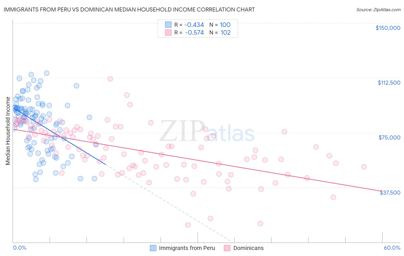 Immigrants from Peru vs Dominican Median Household Income