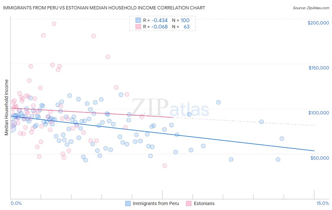 Immigrants from Peru vs Estonian Median Household Income