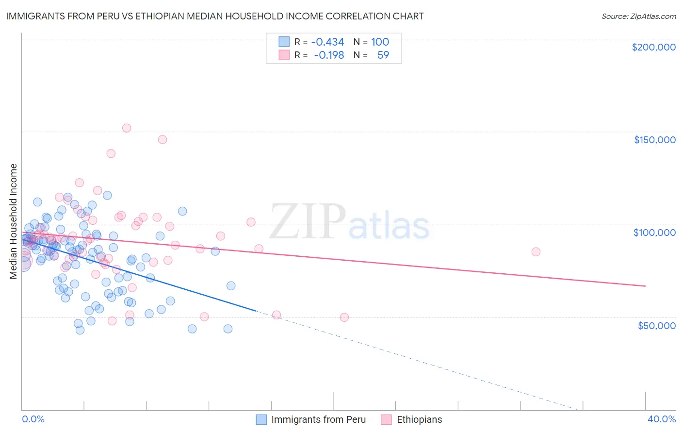 Immigrants from Peru vs Ethiopian Median Household Income