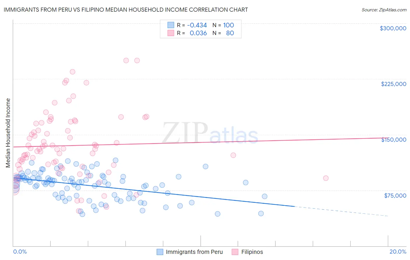 Immigrants from Peru vs Filipino Median Household Income