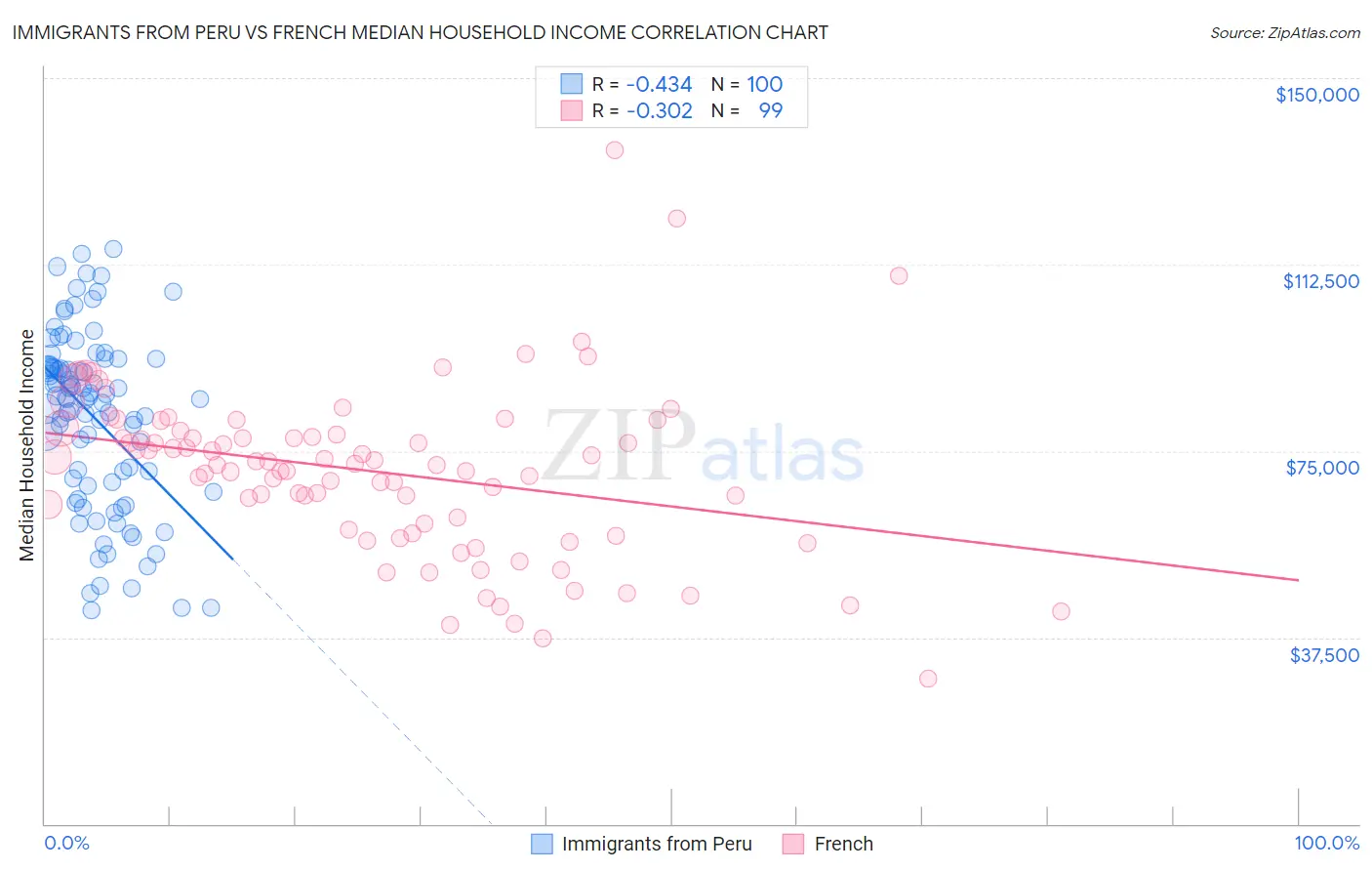 Immigrants from Peru vs French Median Household Income