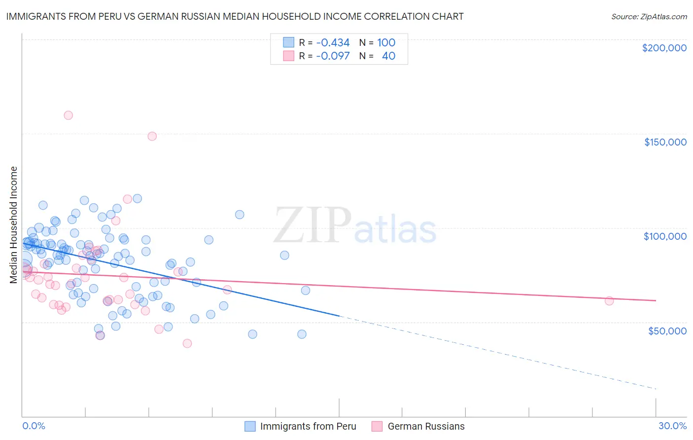 Immigrants from Peru vs German Russian Median Household Income