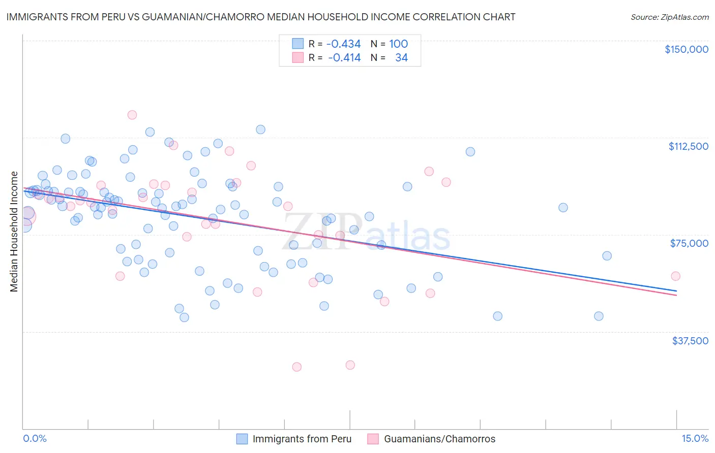 Immigrants from Peru vs Guamanian/Chamorro Median Household Income