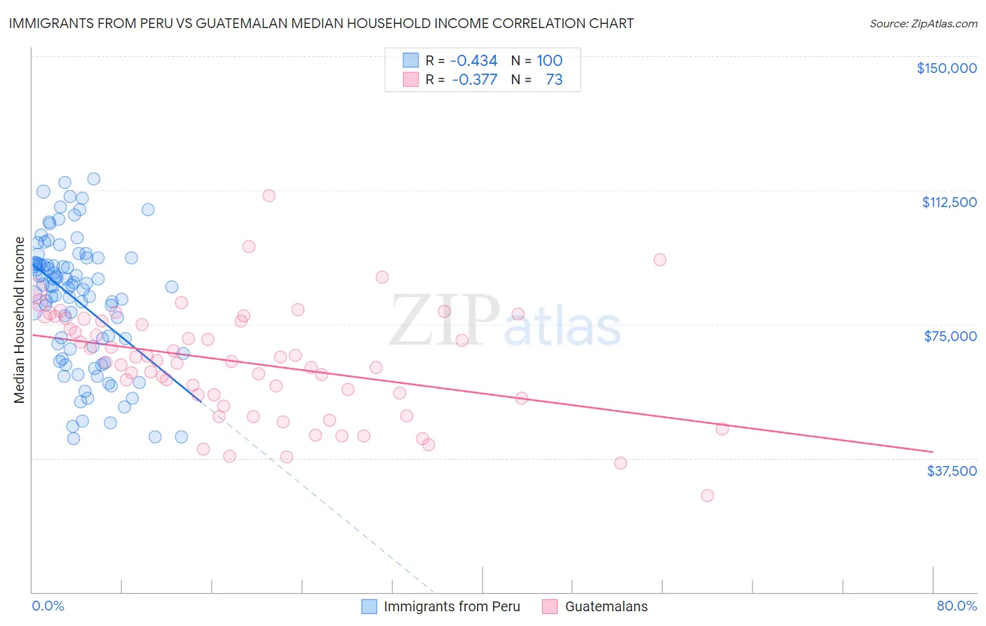 Immigrants from Peru vs Guatemalan Median Household Income