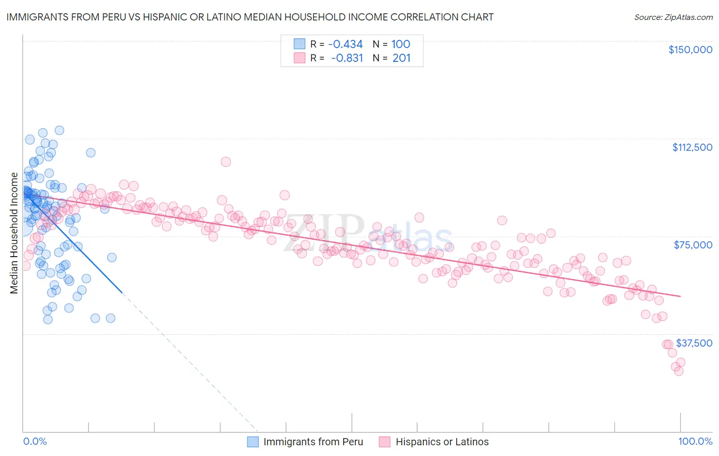 Immigrants from Peru vs Hispanic or Latino Median Household Income