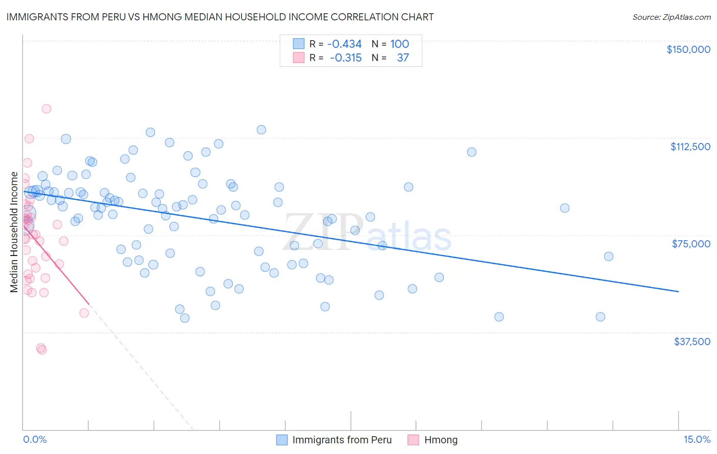 Immigrants from Peru vs Hmong Median Household Income