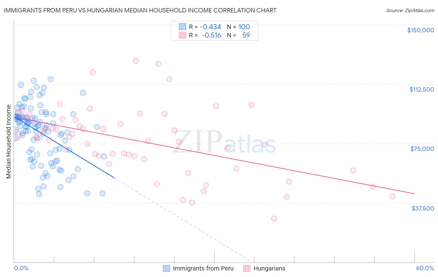 Immigrants from Peru vs Hungarian Median Household Income