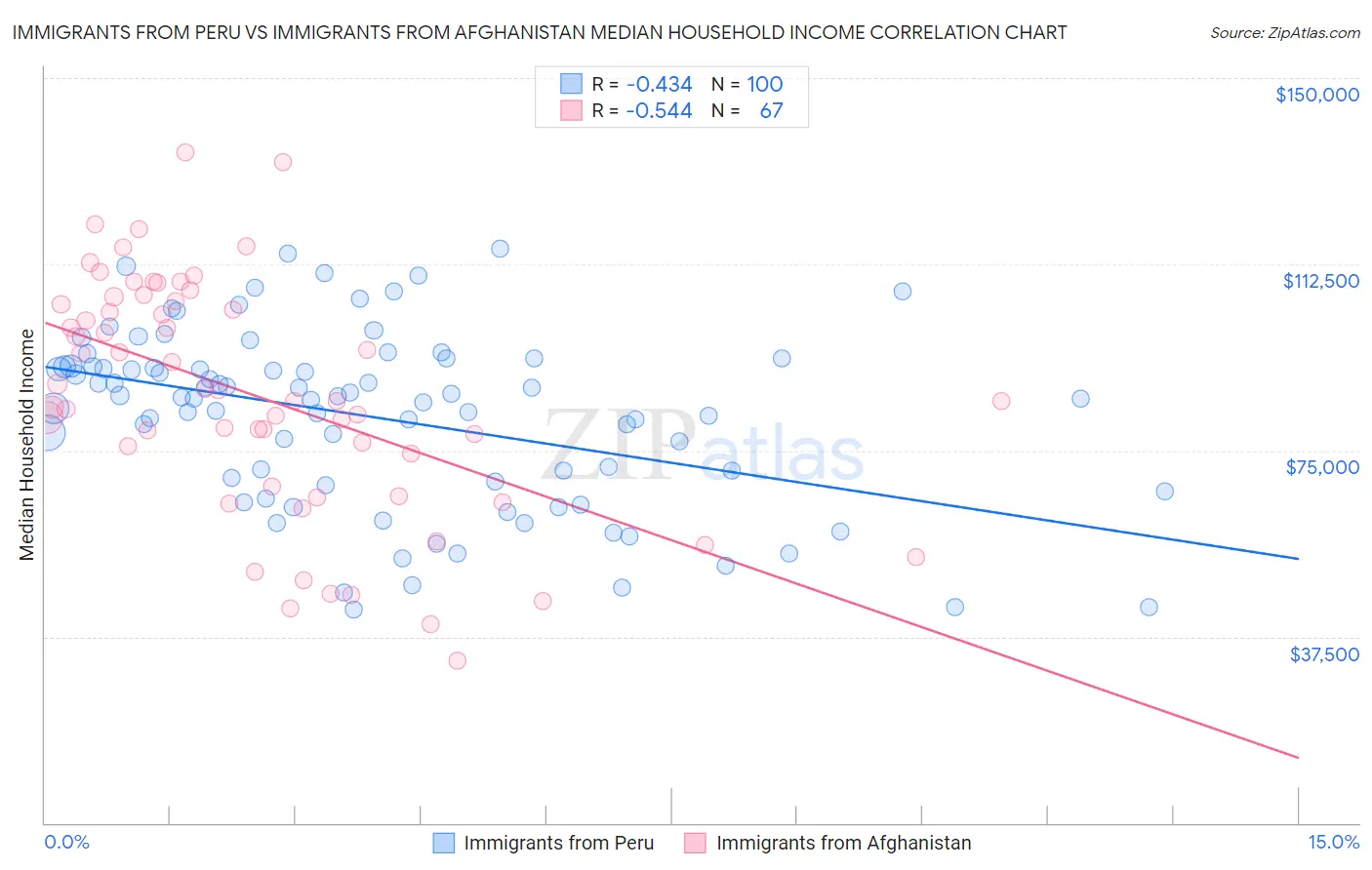 Immigrants from Peru vs Immigrants from Afghanistan Median Household Income