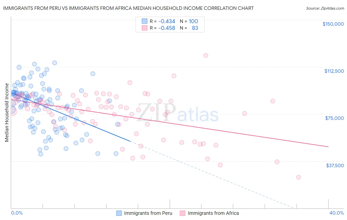 Immigrants from Peru vs Immigrants from Africa Median Household Income