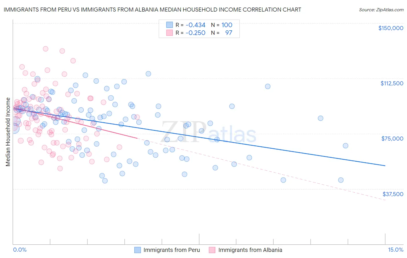 Immigrants from Peru vs Immigrants from Albania Median Household Income