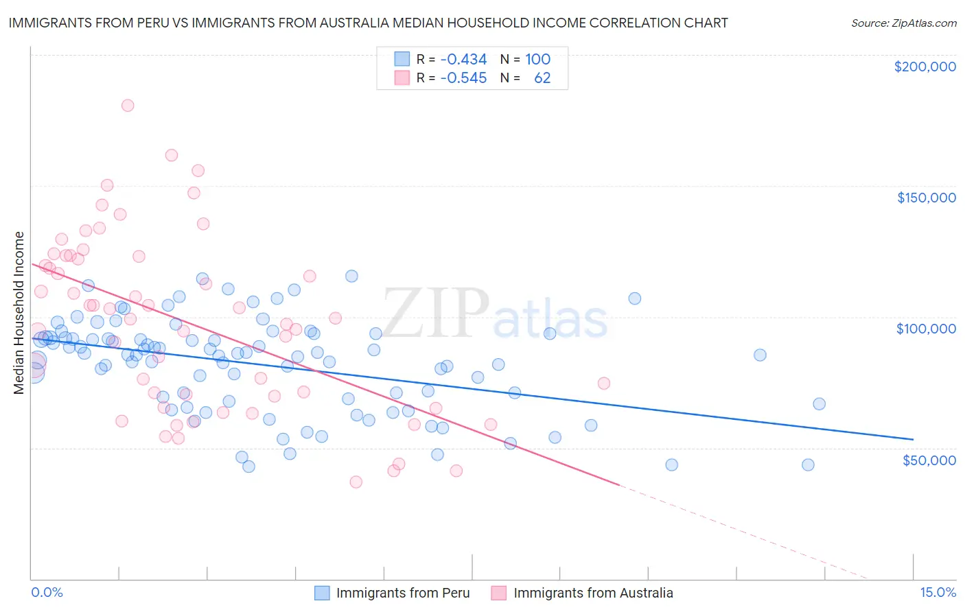 Immigrants from Peru vs Immigrants from Australia Median Household Income
