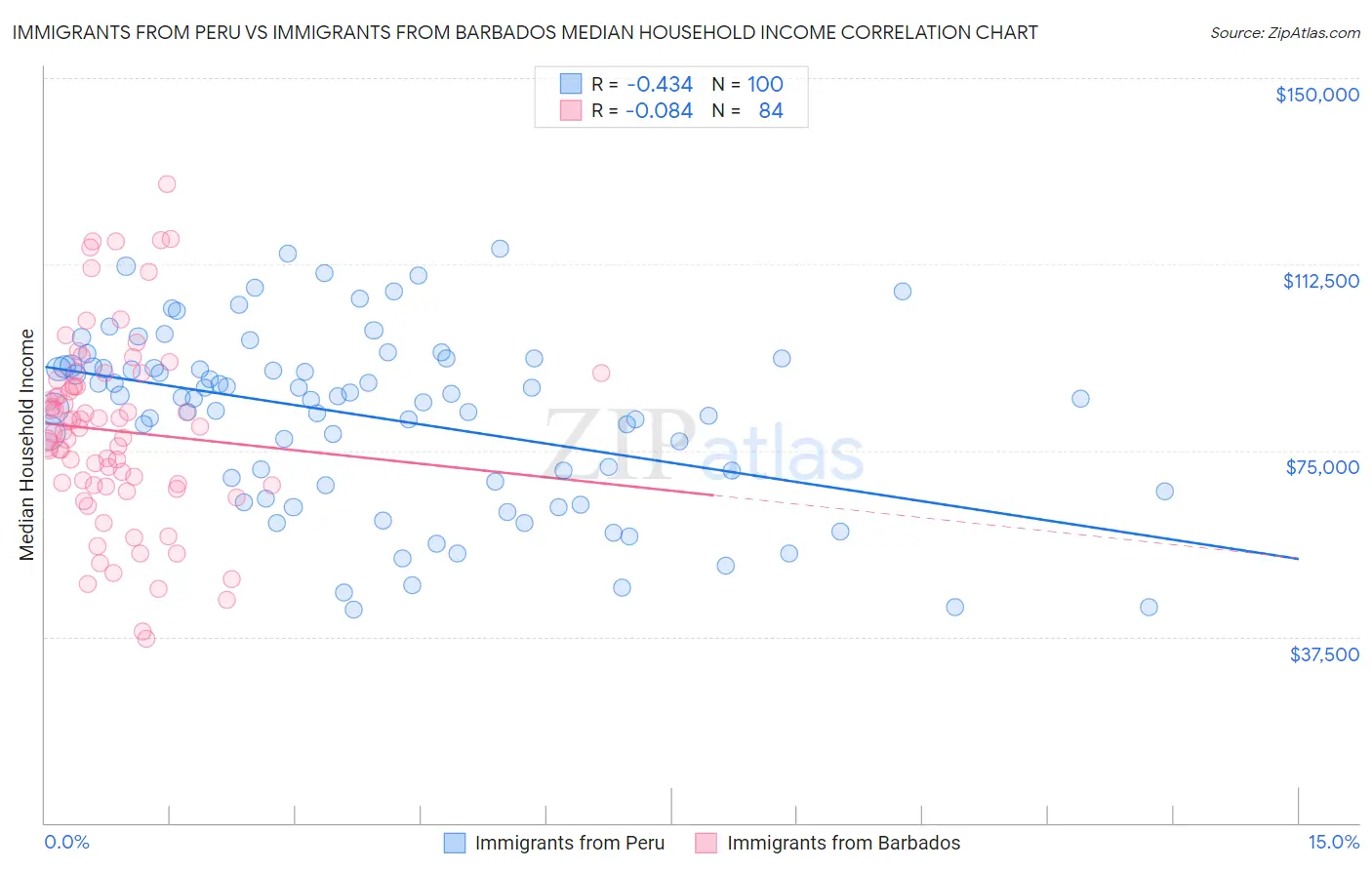 Immigrants from Peru vs Immigrants from Barbados Median Household Income