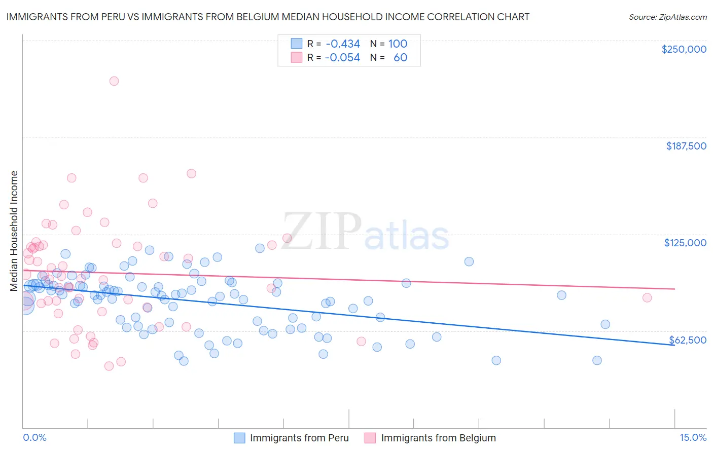 Immigrants from Peru vs Immigrants from Belgium Median Household Income