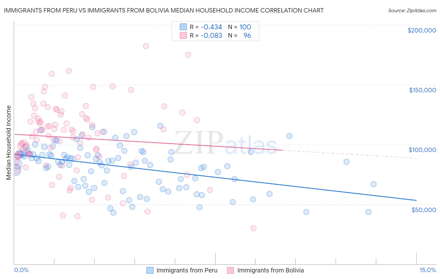 Immigrants from Peru vs Immigrants from Bolivia Median Household Income