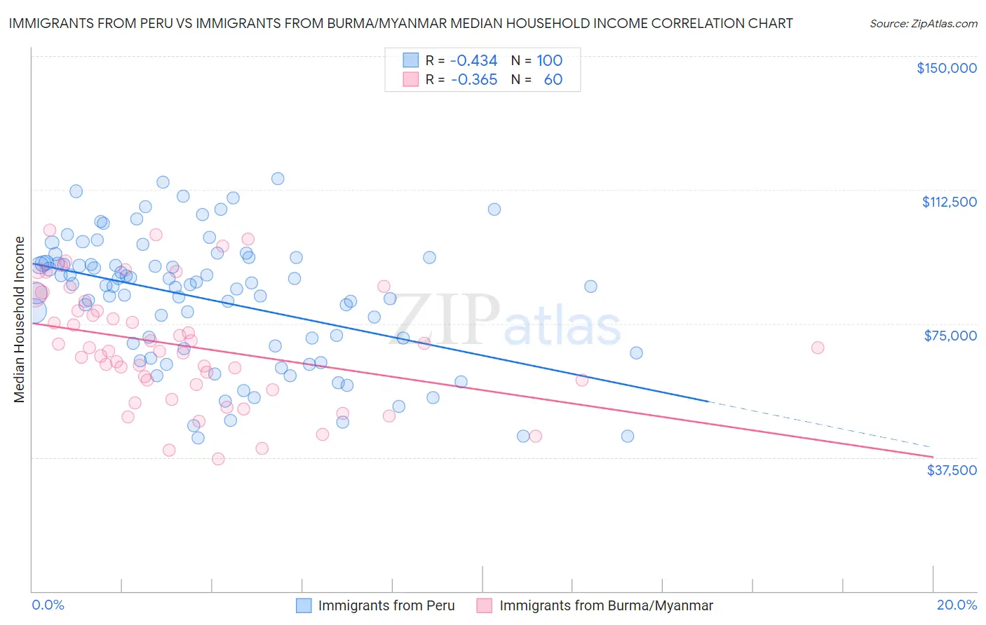 Immigrants from Peru vs Immigrants from Burma/Myanmar Median Household Income