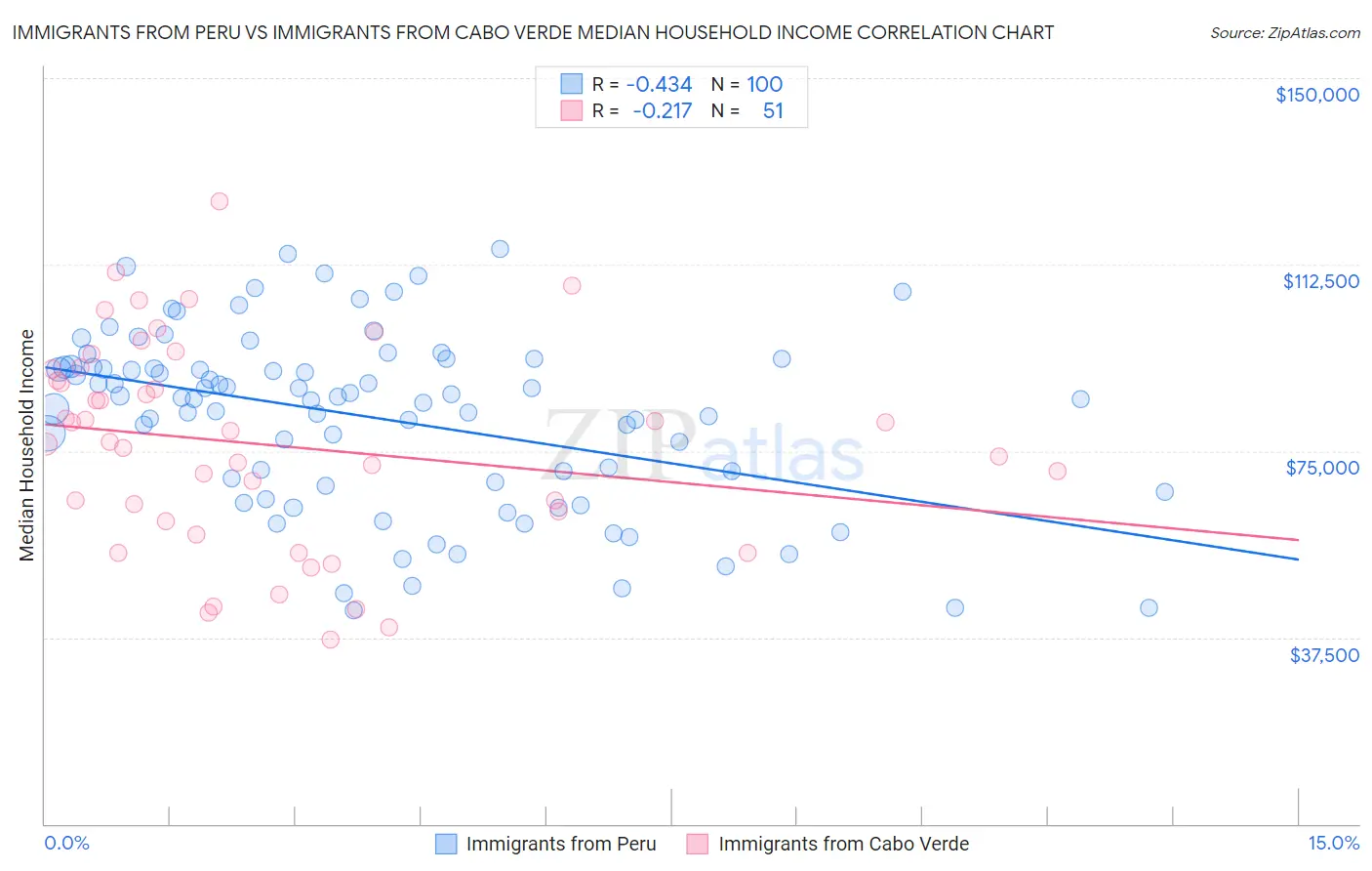 Immigrants from Peru vs Immigrants from Cabo Verde Median Household Income