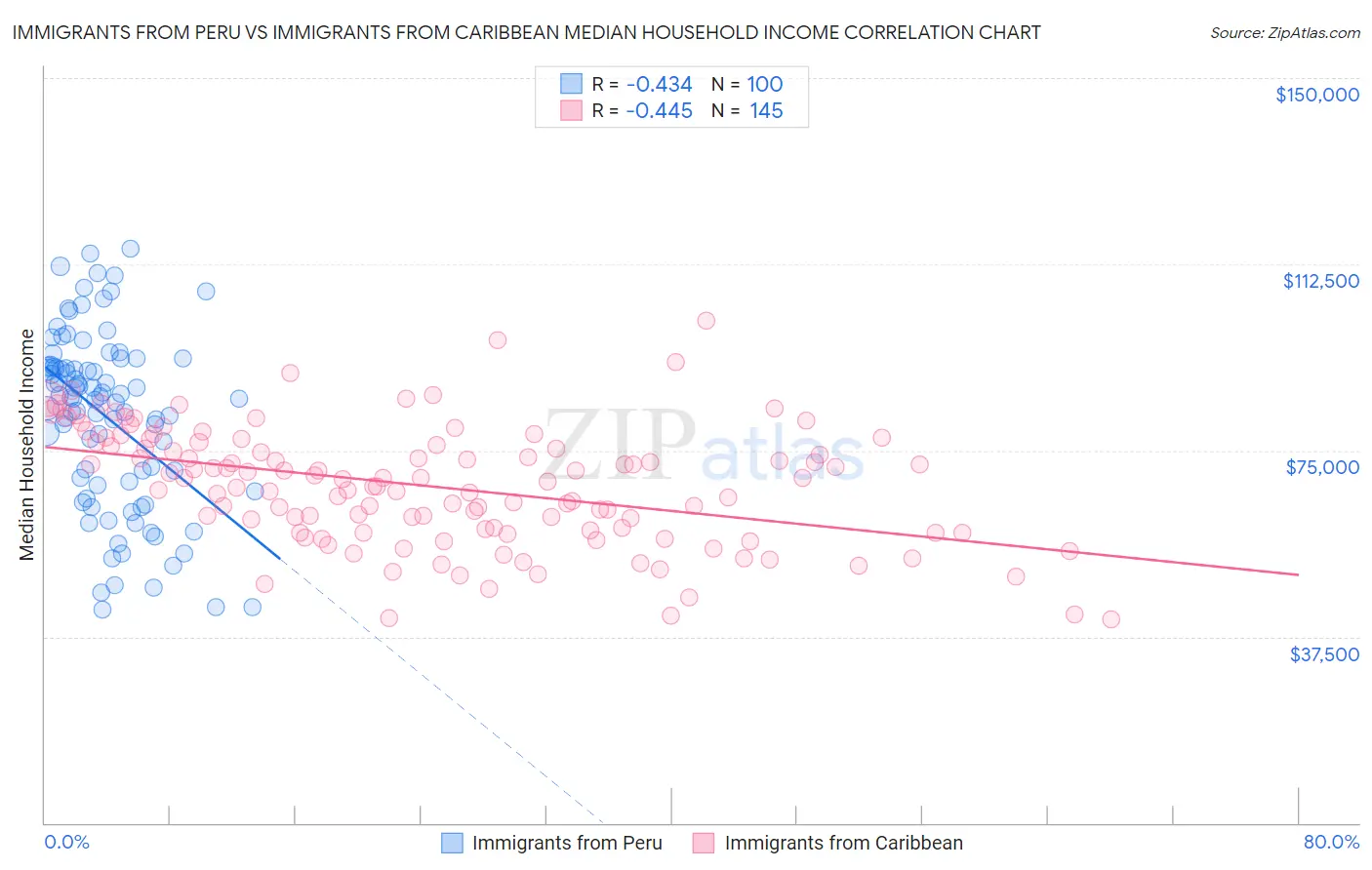 Immigrants from Peru vs Immigrants from Caribbean Median Household Income