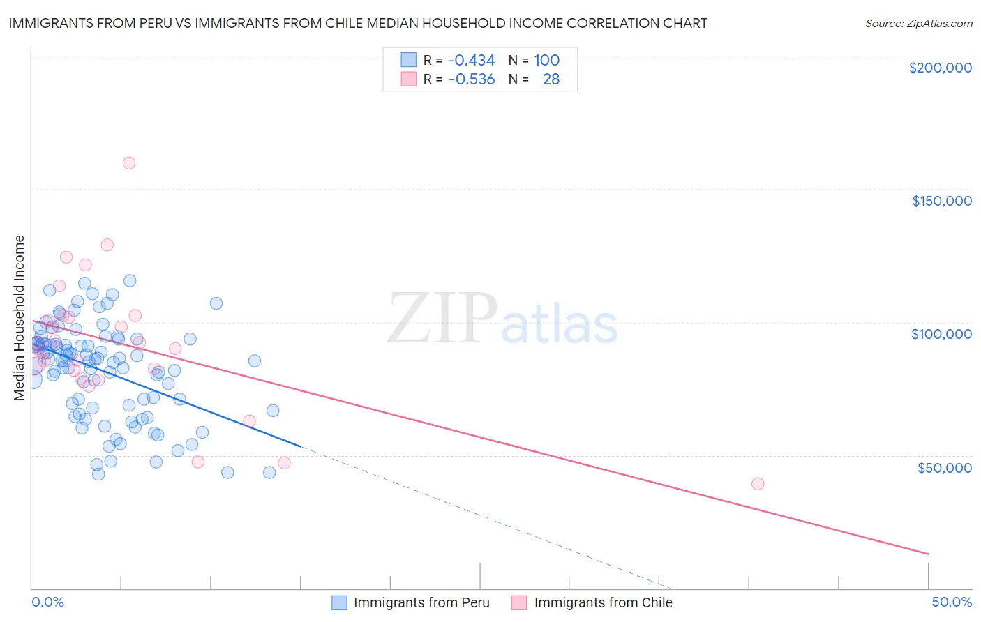 Immigrants from Peru vs Immigrants from Chile Median Household Income