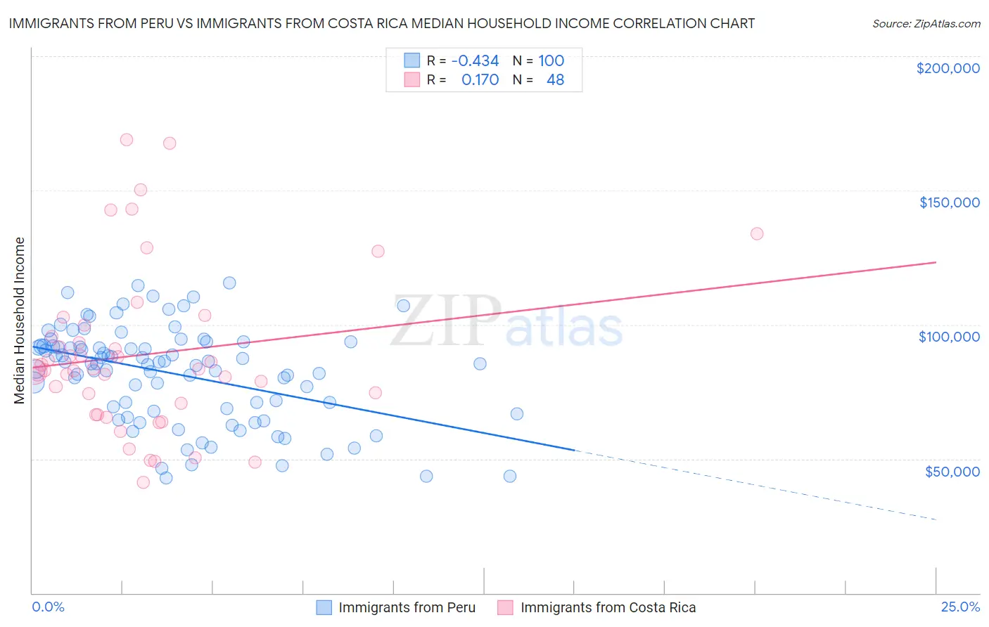 Immigrants from Peru vs Immigrants from Costa Rica Median Household Income