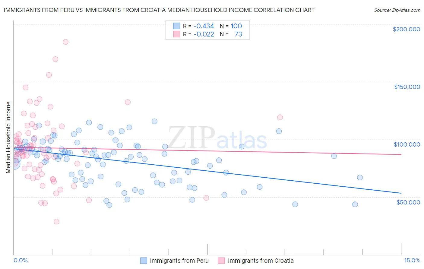 Immigrants from Peru vs Immigrants from Croatia Median Household Income