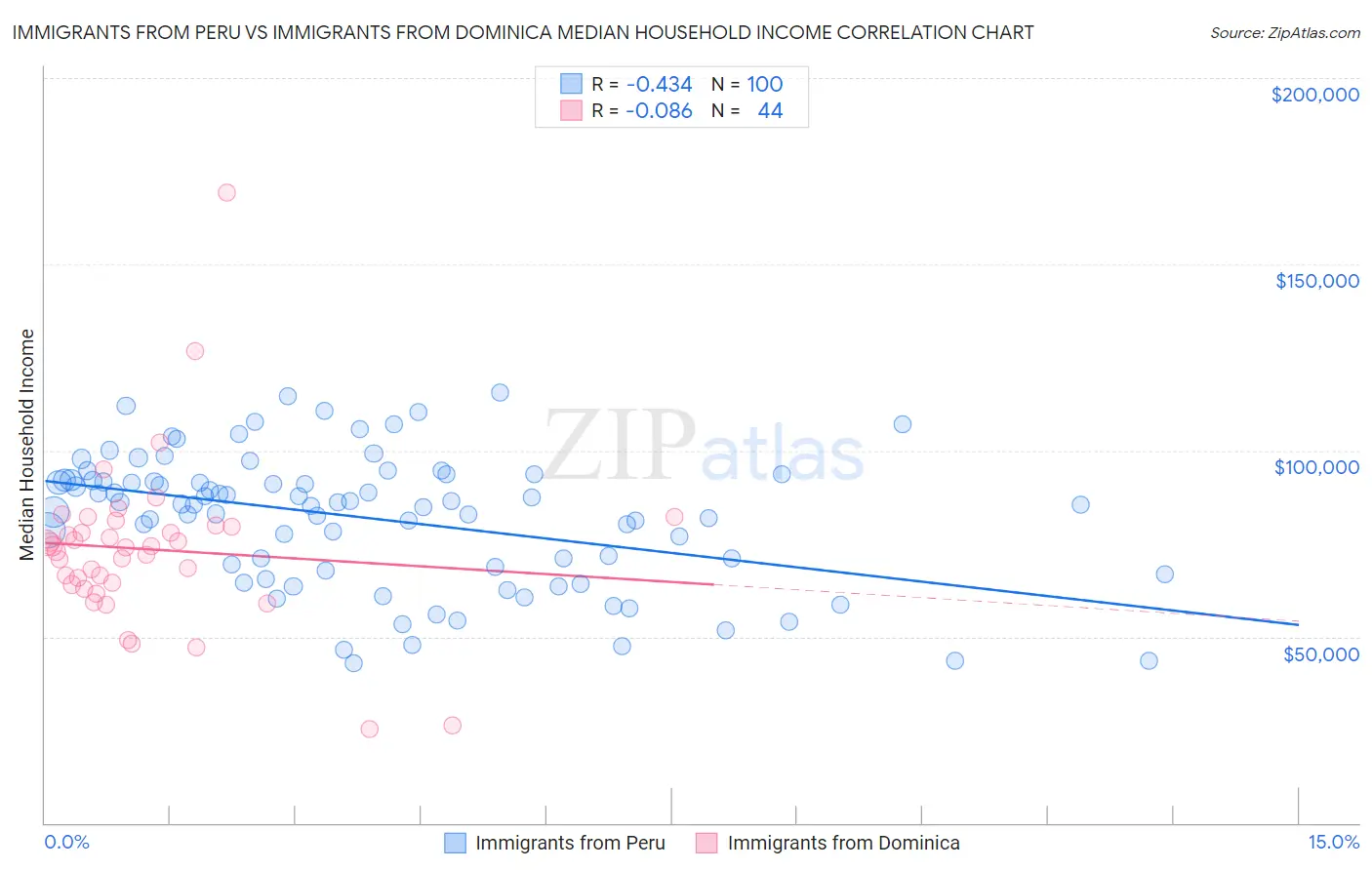 Immigrants from Peru vs Immigrants from Dominica Median Household Income
